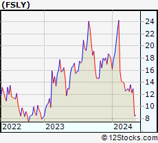 Stock Chart of Fastly, Inc.