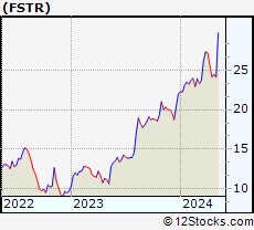 Stock Chart of L.B. Foster Company