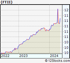 Stock Chart of FutureTech II Acquisition Corp.