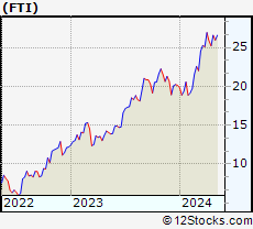 Stock Chart of TechnipFMC plc