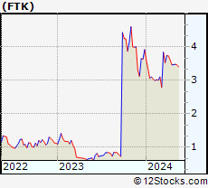 Stock Chart of Flotek Industries, Inc.