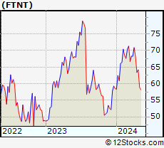 Stock Chart of Fortinet, Inc.