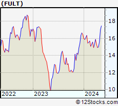 Stock Chart of Fulton Financial Corporation