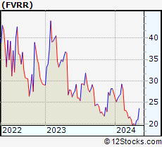 Stock Chart of Fiverr International Ltd.