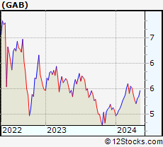 Stock Chart of The Gabelli Equity Trust Inc.