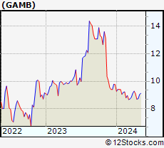 Stock Chart of Gambling.com Group Limited