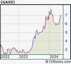 Stock Chart of StealthGas Inc.