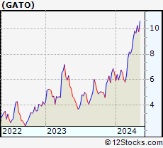 Monthly Stock Chart of Gatos Silver, Inc.