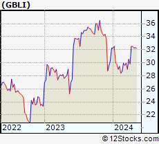 Stock Chart of Global Indemnity Limited