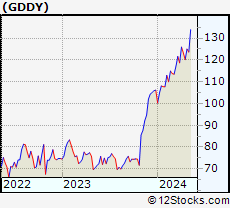 Stock Chart of GoDaddy Inc.