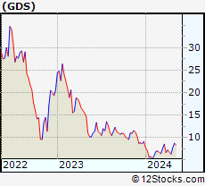 Stock Chart of GDS Holdings Limited