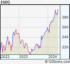 Stock Chart of General Dynamics Corporation