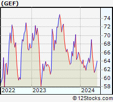Stock Chart of Greif, Inc.