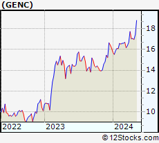 Stock Chart of Gencor Industries, Inc.
