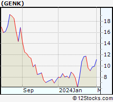 Stock Chart of GEN Restaurant Group, Inc. Class A Common Stock