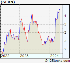 Stock Chart of Geron Corporation