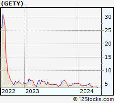 Stock Chart of Getty Images Holdings, Inc.