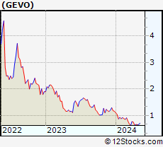 Stock Chart of Gevo, Inc.