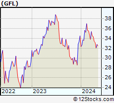 Stock Chart of GFL Environmental Inc.