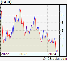 Stock Chart of Gerdau S.A.