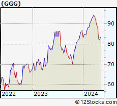 Stock Chart of Graco Inc.