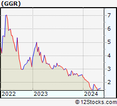 Stock Chart of Gogoro Inc.