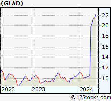 Stock Chart of Gladstone Capital Corporation