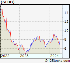 Stock Chart of Great Lakes Dredge & Dock Corporation