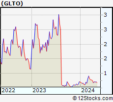 Stock Chart of Galecto, Inc.