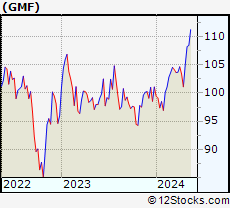 Stock Chart of SPDR S&P Emerging Asia Pacific