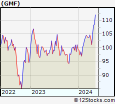 Stock Chart of SPDR S&P Emerging Asia Pacific