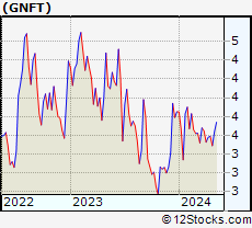 Stock Chart of Genfit SA