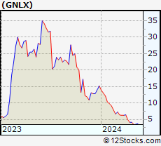 Stock Chart of Genelux Corporation