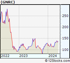 Stock Chart of Generac Holdings Inc.