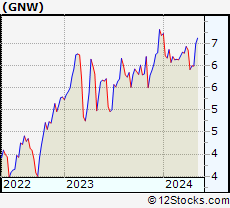Stock Chart of Genworth Financial, Inc.