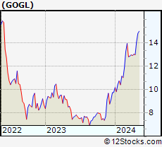 Stock Chart of Golden Ocean Group Limited