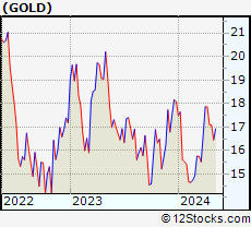 Stock Chart of Barrick Gold Corporation