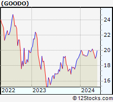 Stock Chart of Gladstone Commercial Corporation