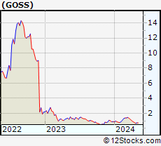 Stock Chart of Gossamer Bio, Inc.