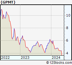 Stock Chart of Granite Point Mortgage Trust Inc.