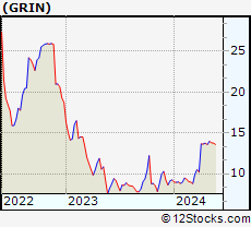 Stock Chart of Grindrod Shipping Holdings Ltd.