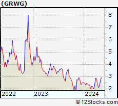 Stock Chart of GrowGeneration Corp.