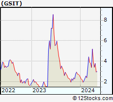Stock Chart of GSI Technology, Inc.