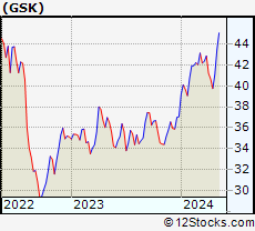 Stock Chart of GlaxoSmithKline plc