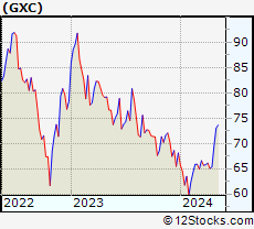 Stock Chart of SPDR S&P China