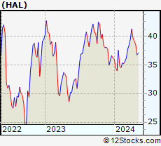 Stock Chart of Halliburton Company