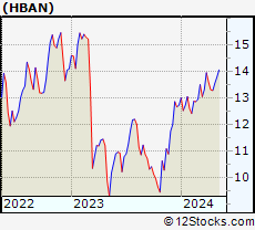 Stock Chart of Huntington Bancshares Incorporated
