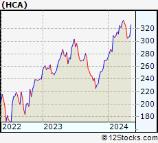 Stock Chart of HCA Healthcare, Inc.