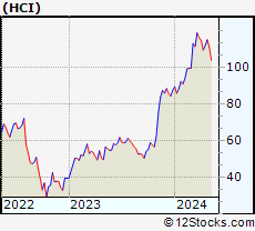 Stock Chart of HCI Group, Inc.