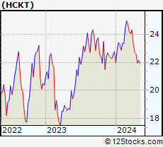 Stock Chart of The Hackett Group, Inc.